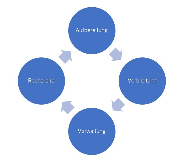 Der Kreislauf der Information  Ein integriertes Konzept für innerbetriebliches Informationsmanagement